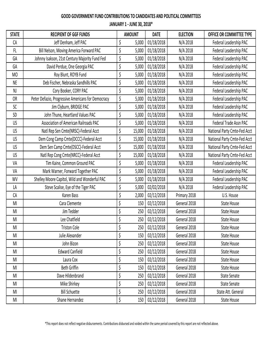 Good Government Fund Contributions to Candidates