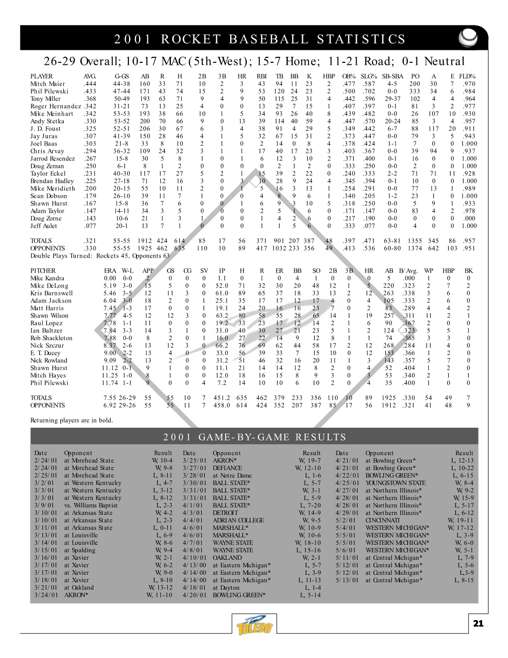 2001 ROCKET BASEBALL STATISTICS 26-29 Overall; 10-17 MAC (5Th-West); 15-7 Home; 11-21 Road; 0-1 Neutral PLAYER AVG