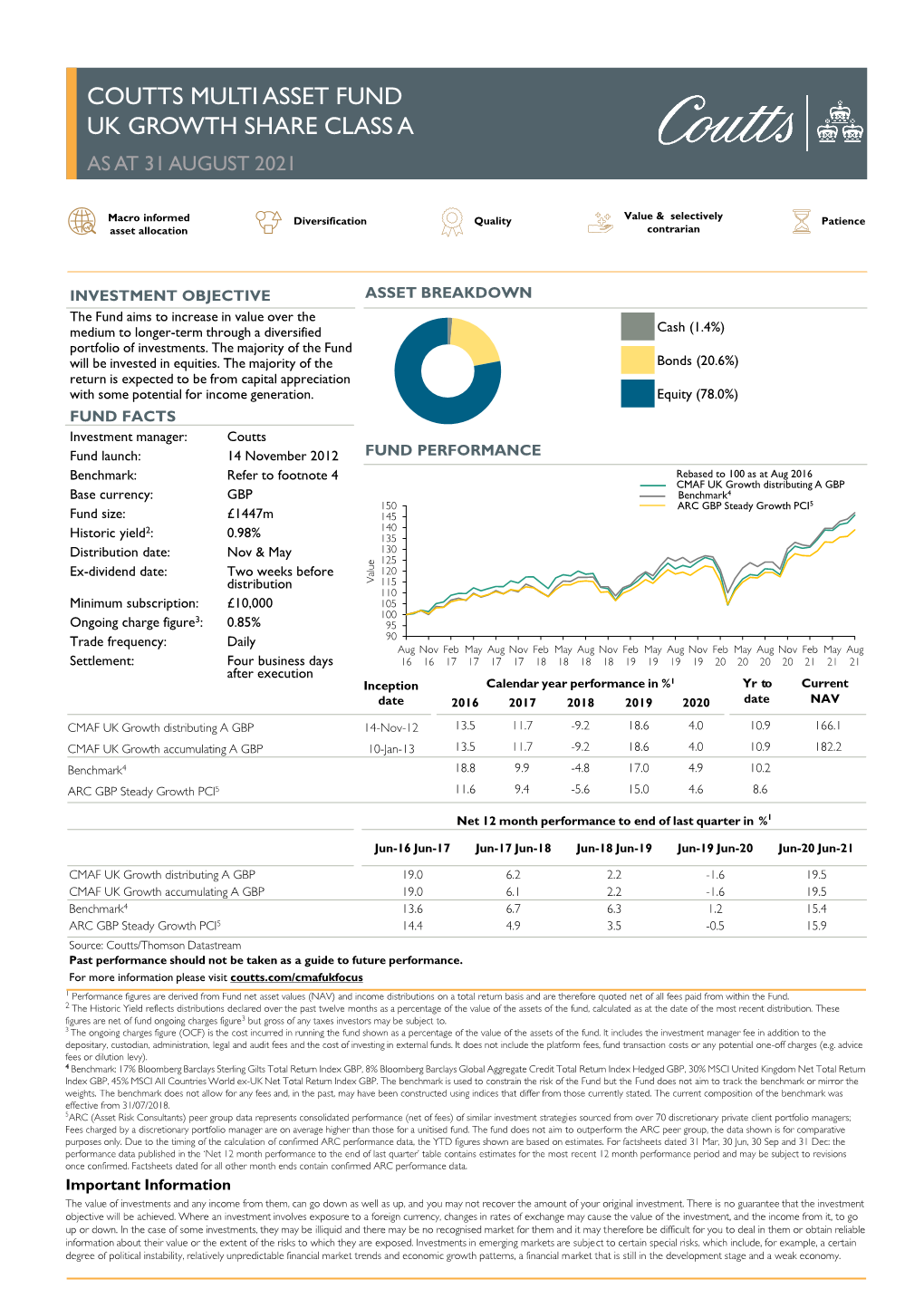 Coutts Multi Asset Fund Uk Growth Share Class a As at 31 August 2021
