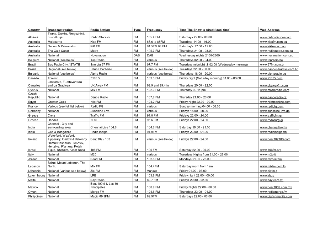 Country Broadcast Region Radio Station Type Frequency Time the Show Is Aired (Local Time) Web Address Tirana, Durrës, Rrogozhinë