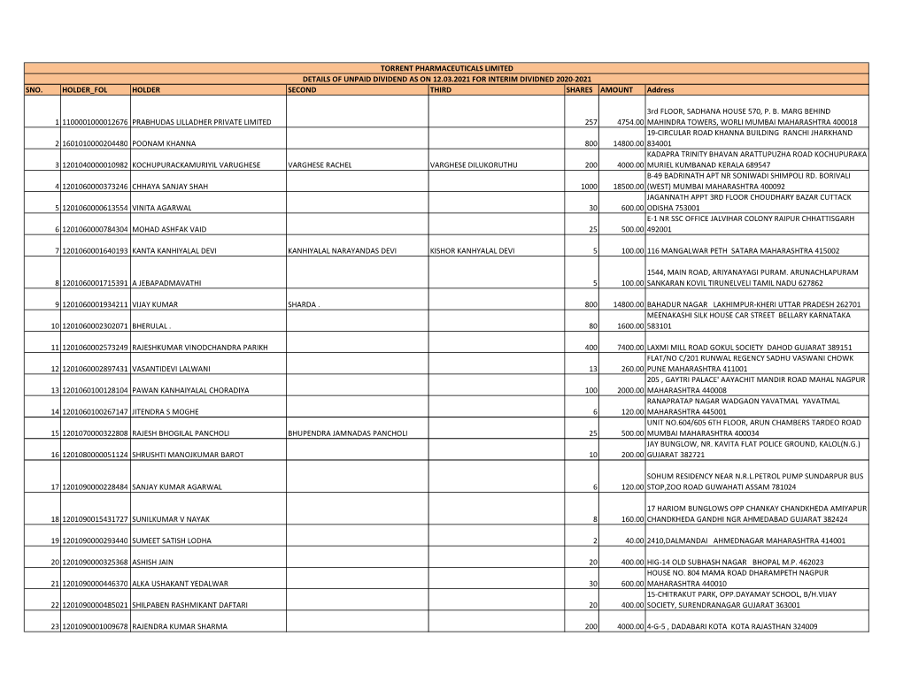 List of Shareholder Whose Interim Dividend Remain Unclaimed/Unpaid