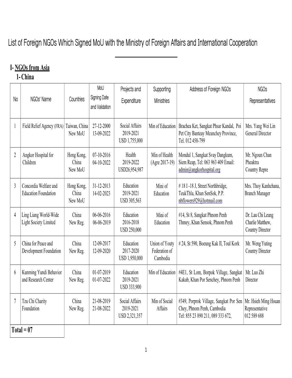 List of Foreign Ngos Which Signed Mou with the Ministry of Foreign Affairs and International Cooperation