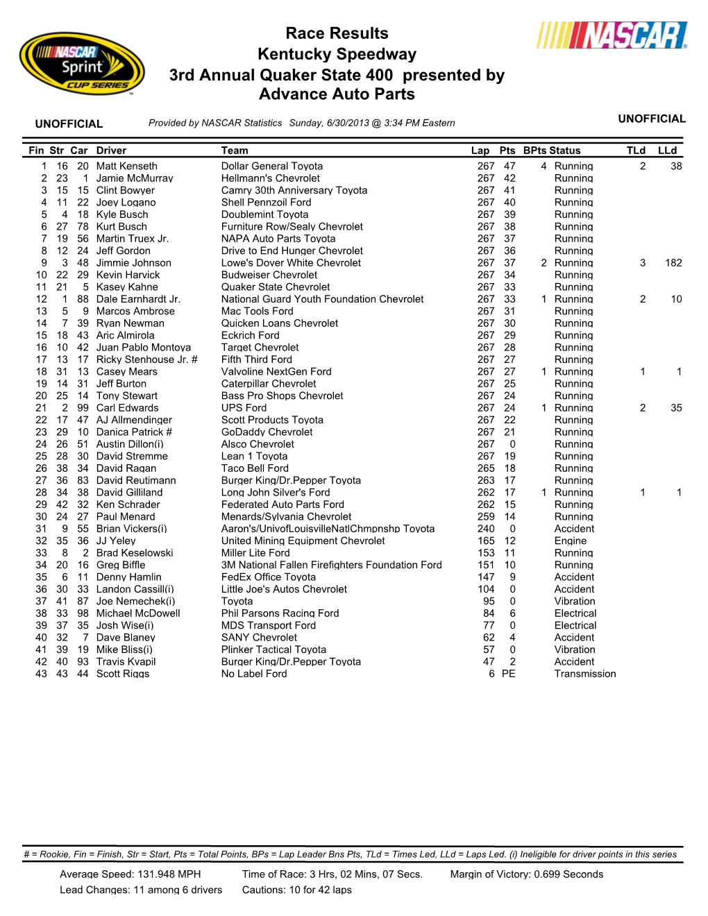 Kentucky Speedway 3Rd Annual Quaker State 400 Presented by Advance Auto Parts