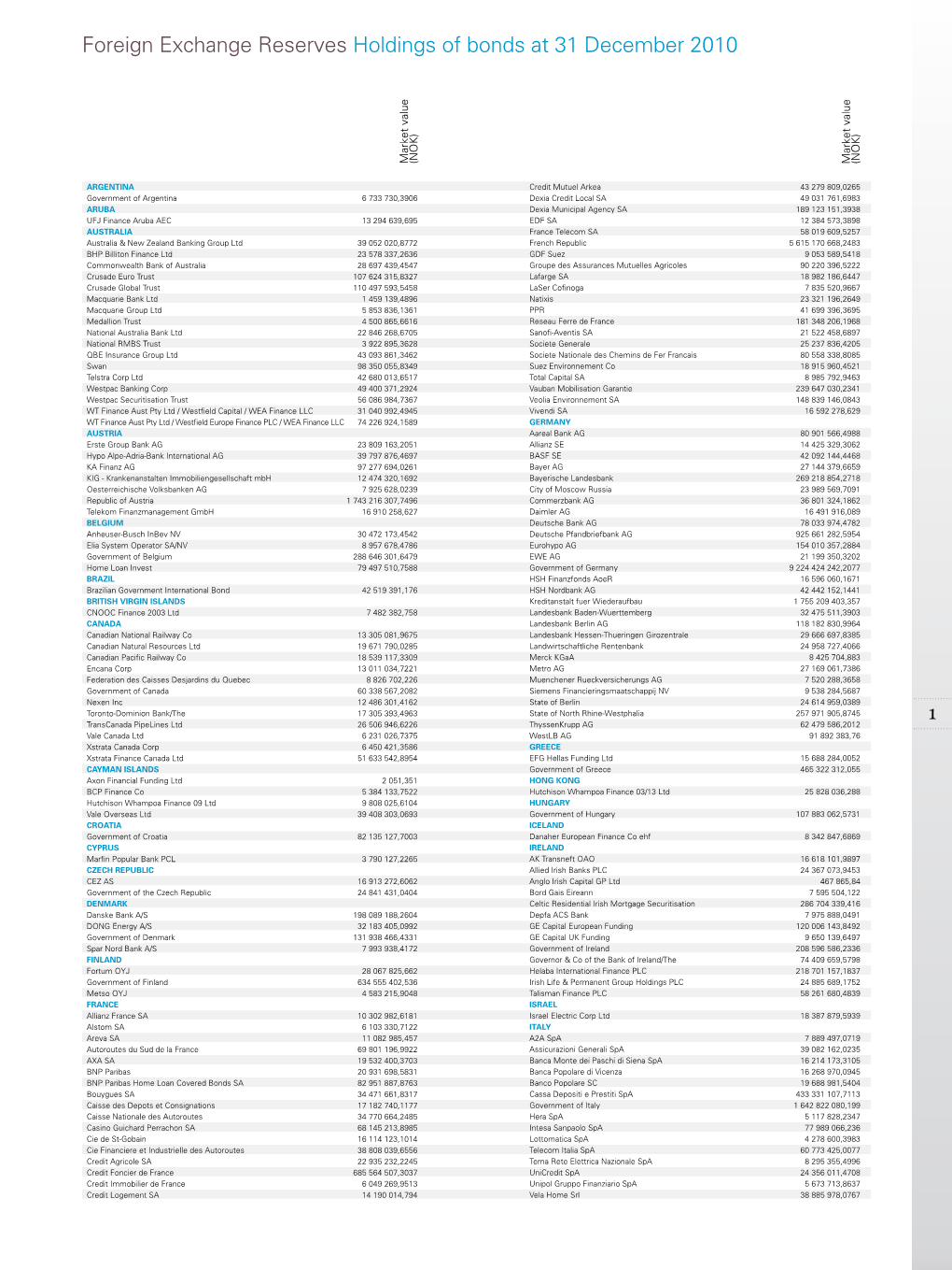 Foreign Exchange Reserves Holdings of Bonds at 31 December 2010