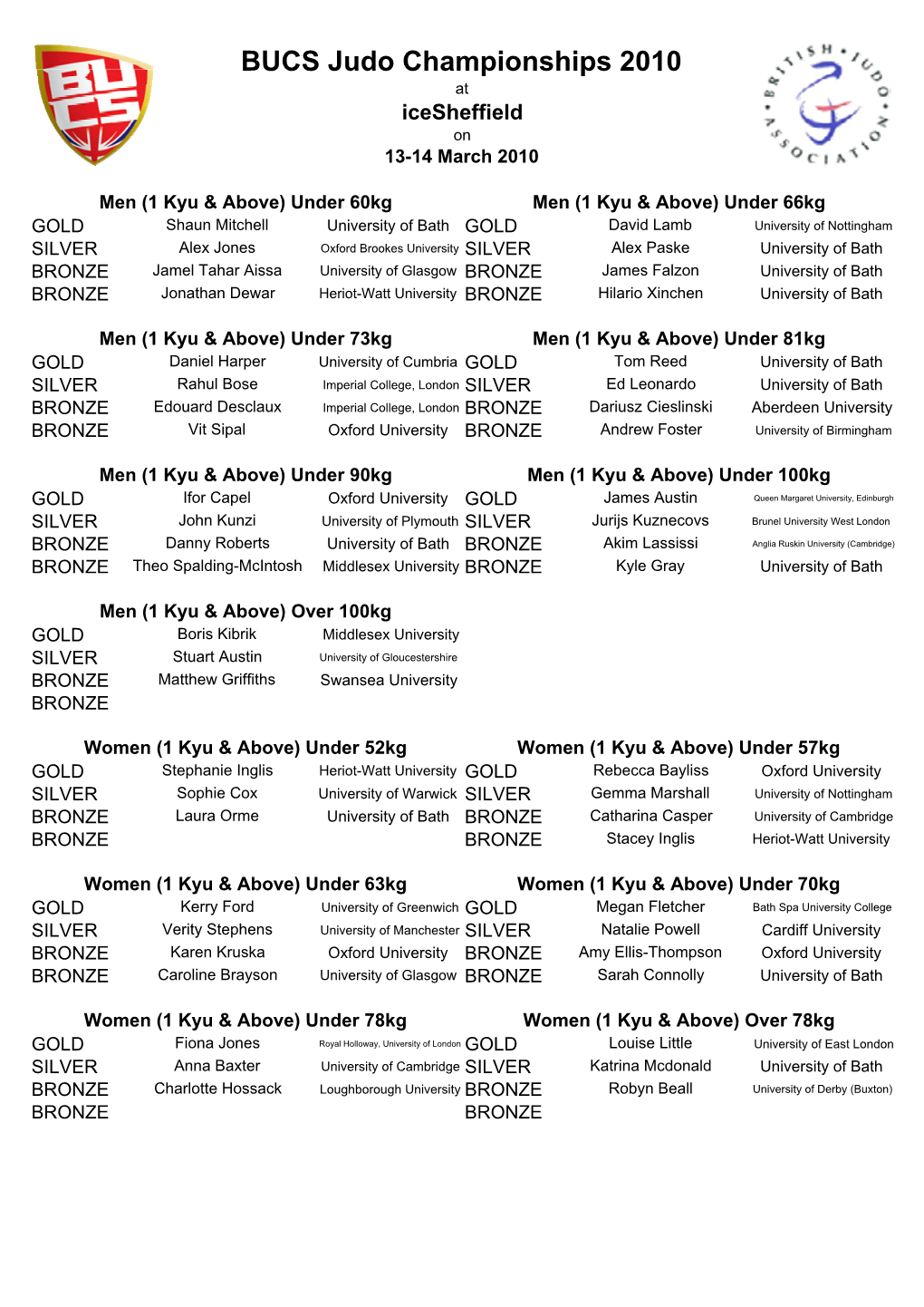 BUCS 2010 Results