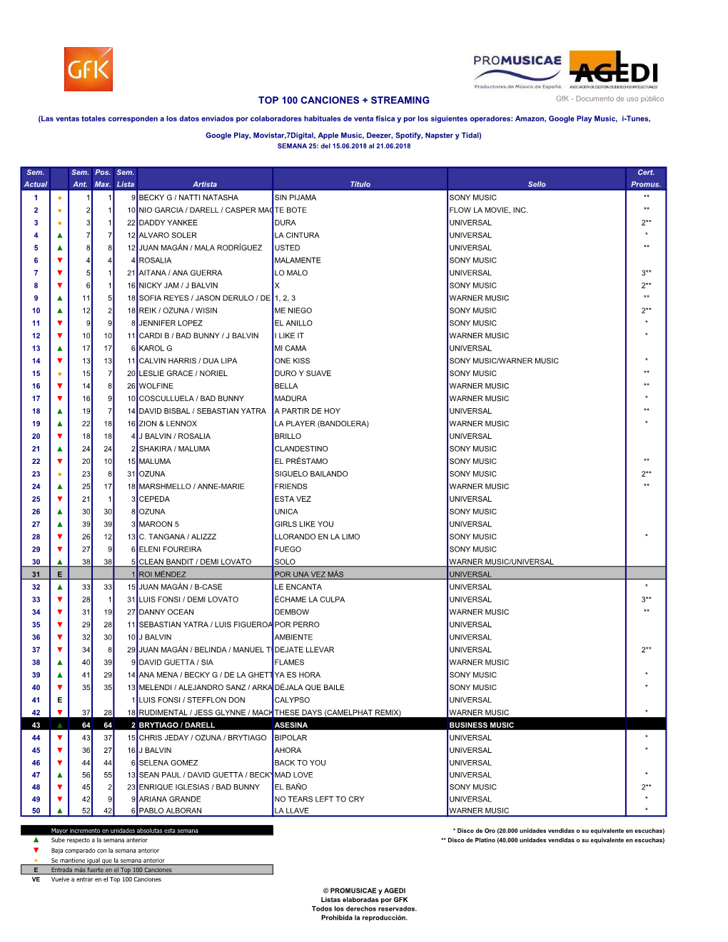 TOP 100 CANCIONES + STREAMING Gfk - Documento De Uso Público