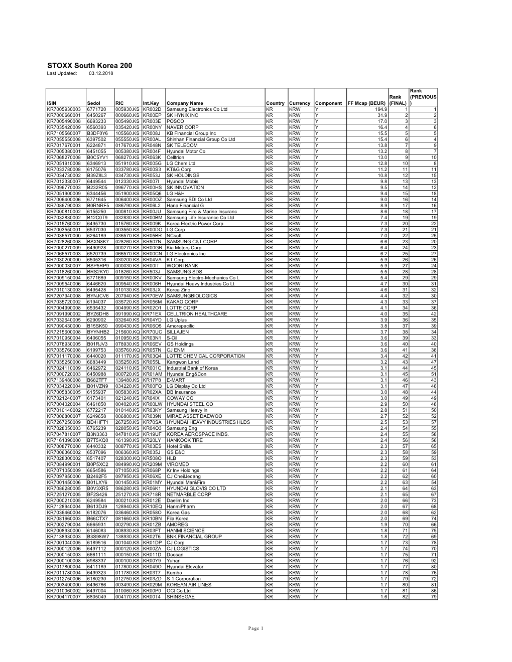 STOXX South Korea 200 Last Updated: 03.12.2018