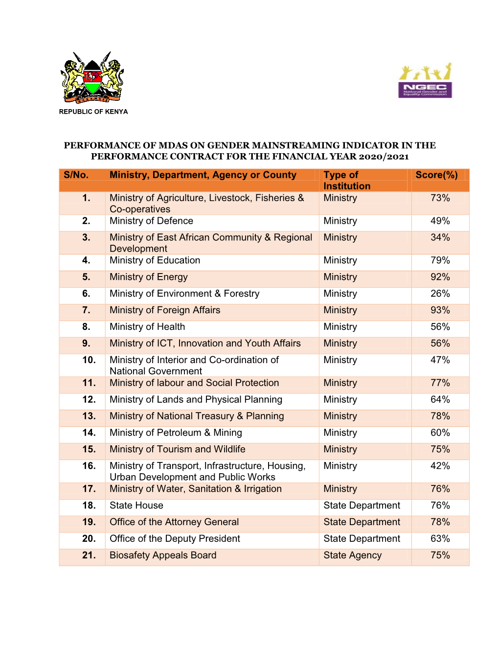 Mdas Scores for Fy 2020-21 Gender