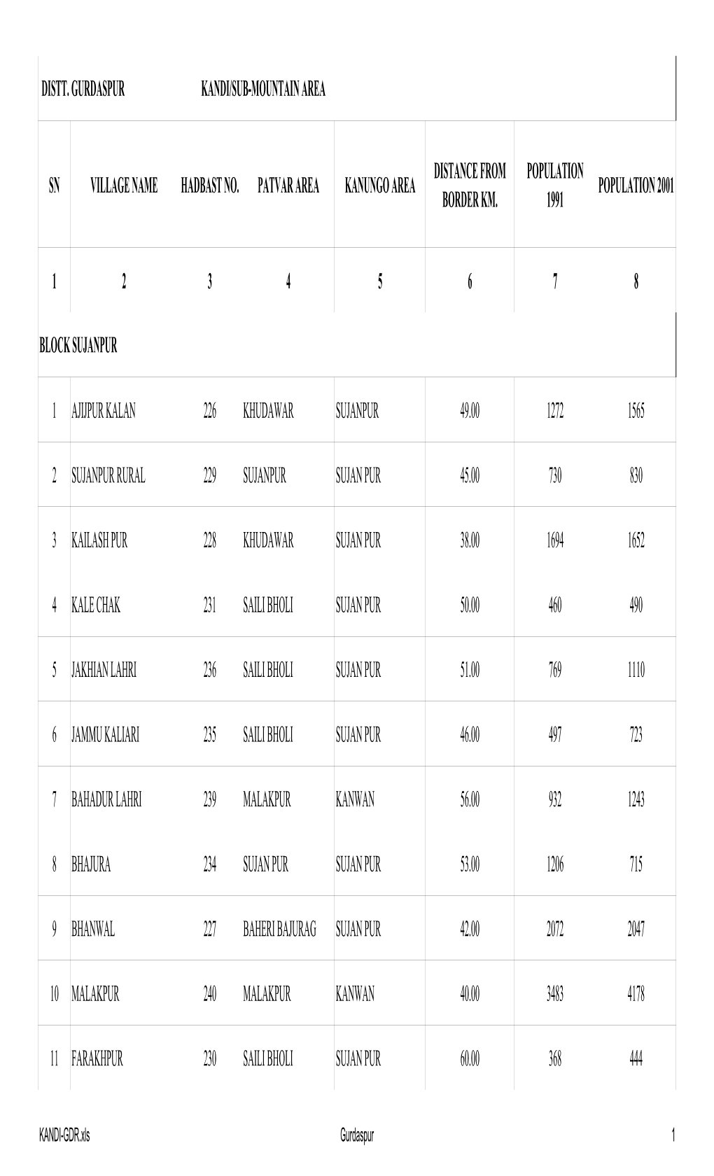 Sn Village Name Hadbast No. Patvar Area Kanungo Area Population 2001 Border Km