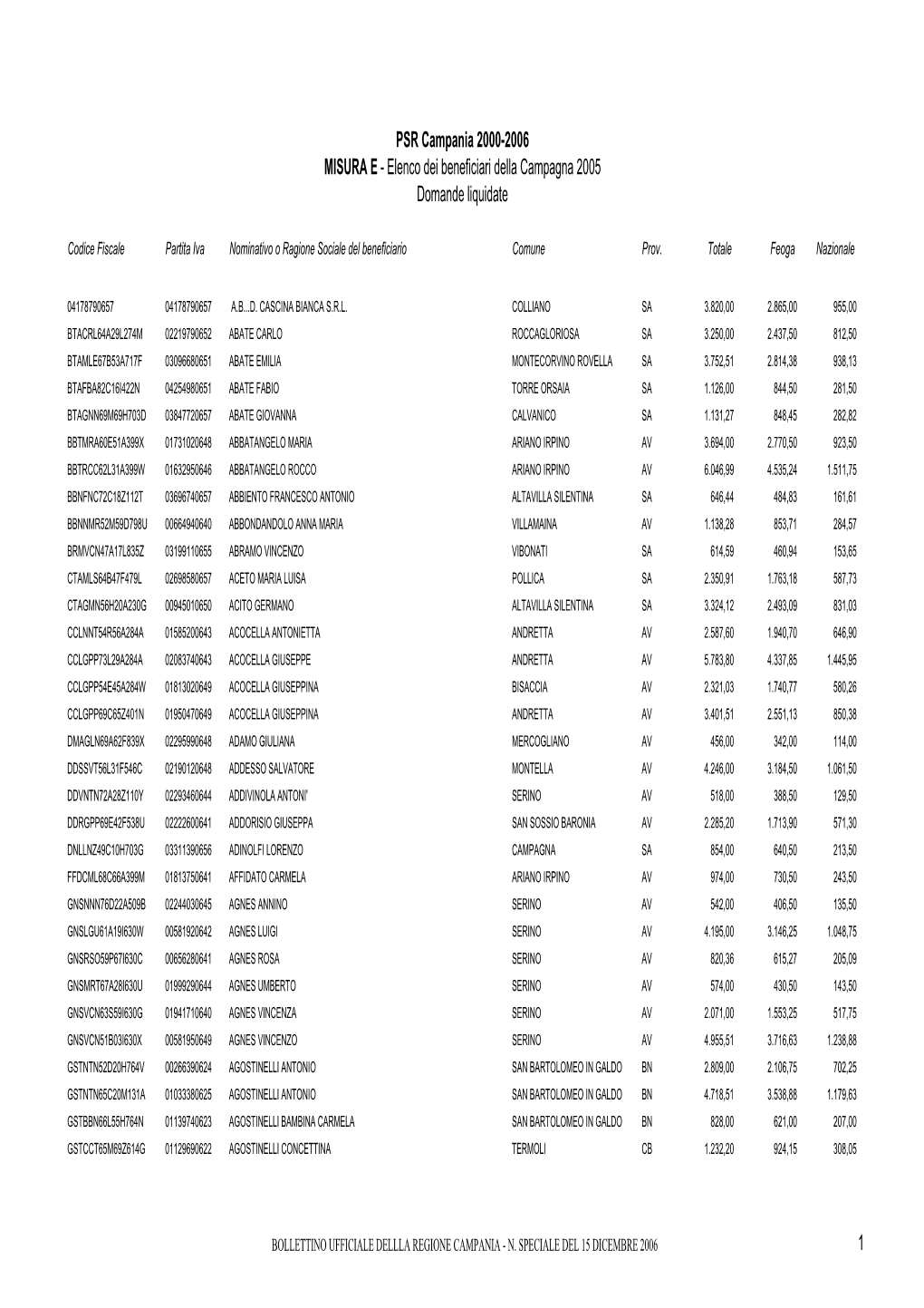 PSR Campania 2000-2006 MISURA E - Elenco Dei Beneficiari Della Campagna 2005 Domande Liquidate