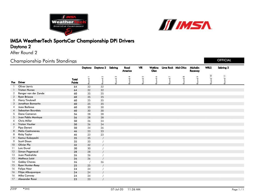 Championship Points Standings IMSA Weathertech