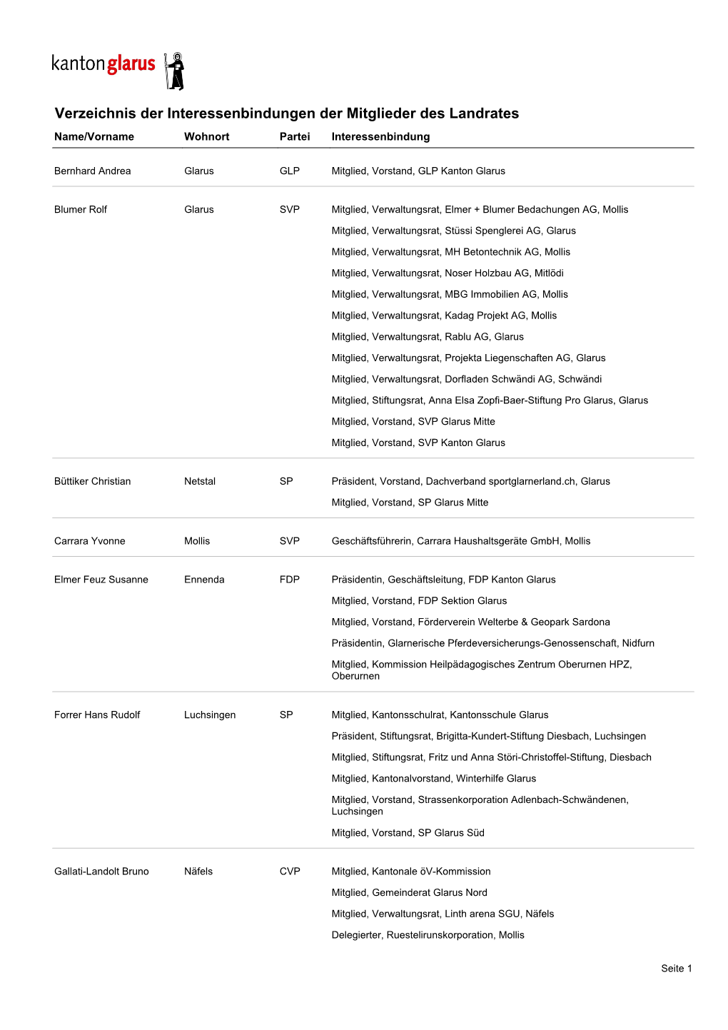 Verzeichnis Der Interessenbindungen Der Mitglieder Des Landrates Name/Vorname Wohnort Partei Interessenbindung