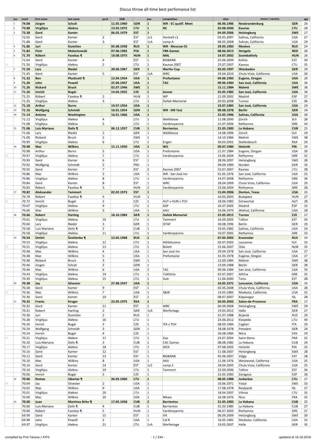 Discus Throw All-Time Best Perfomance List