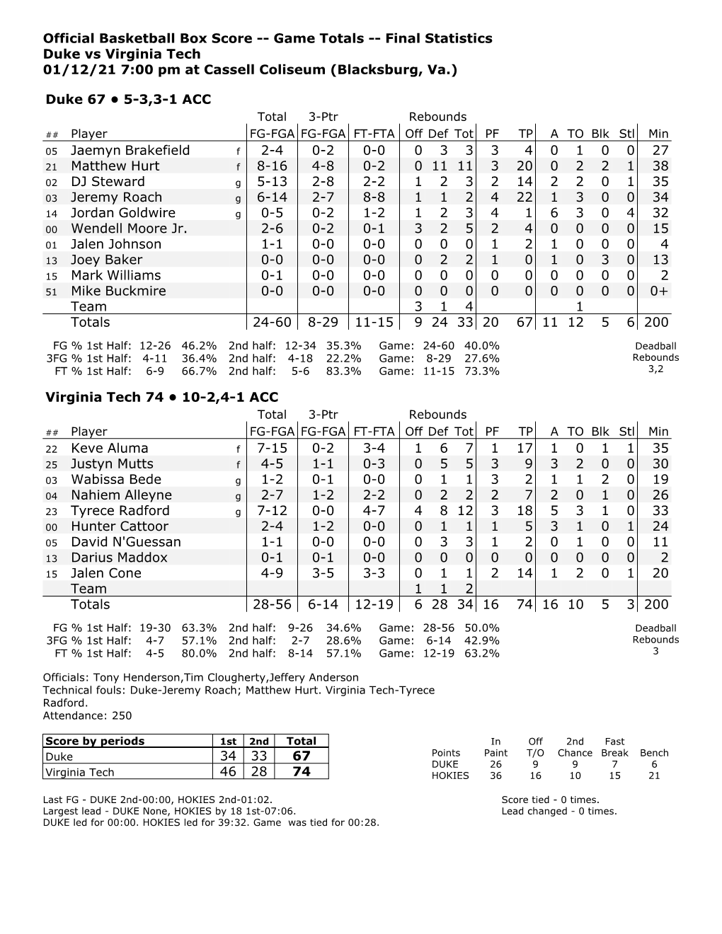 Official Basketball Box Score -- Game Totals -- Final Statistics Duke Vs Virginia Tech 01/12/21 7:00 Pm at Cassell Coliseum (Blacksburg, Va.)