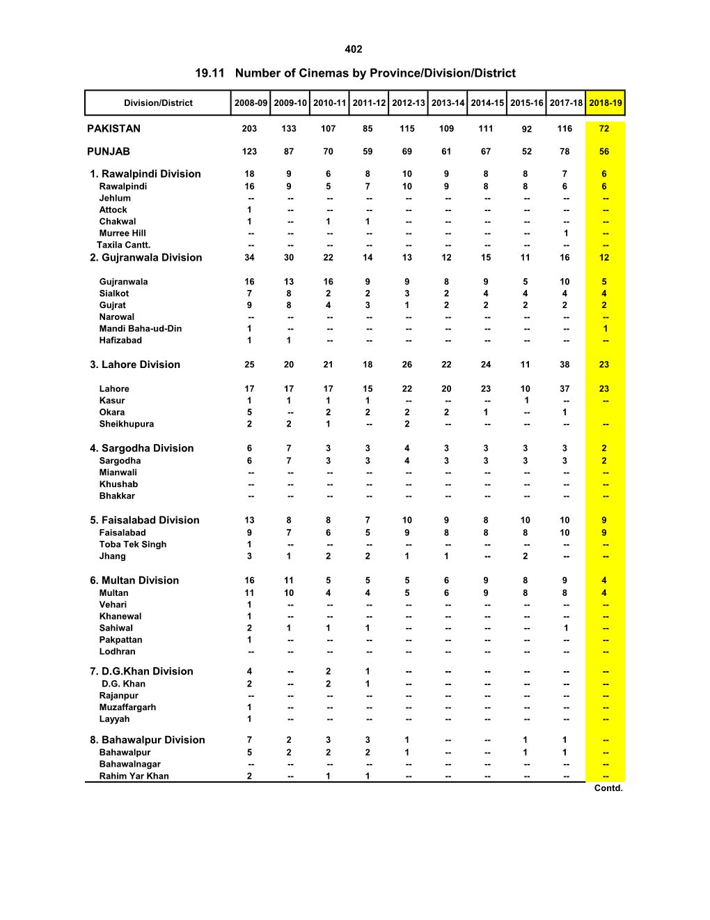 19.11 Number of Cinemas by Province/Division/District