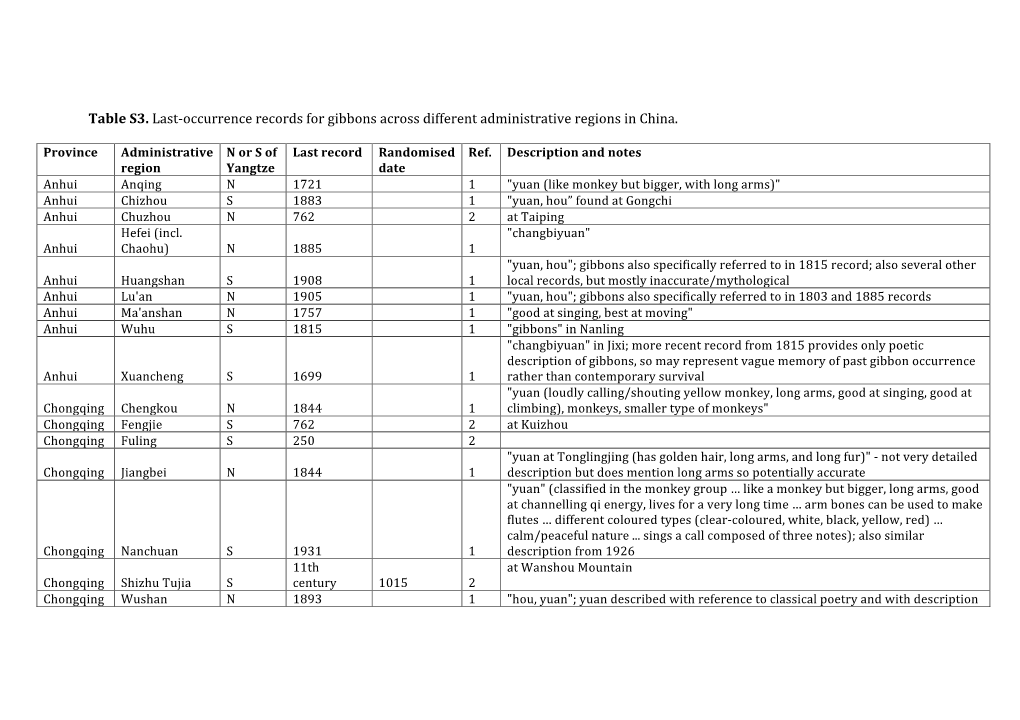 Table S3. Last-‐Occurrence Records for Gibbons Across Different Administrative Regions