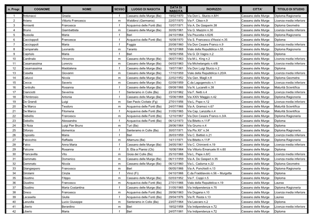 N. Progr. COGNOME NOME SESSO LUOGO DI NASCITA INDIRIZZO CITTA' TITOLO DI STUDIO NASCITA 1 Antonacci Grazia F Cassano Delle Murge (Ba) 19/02/1970 Via Don L