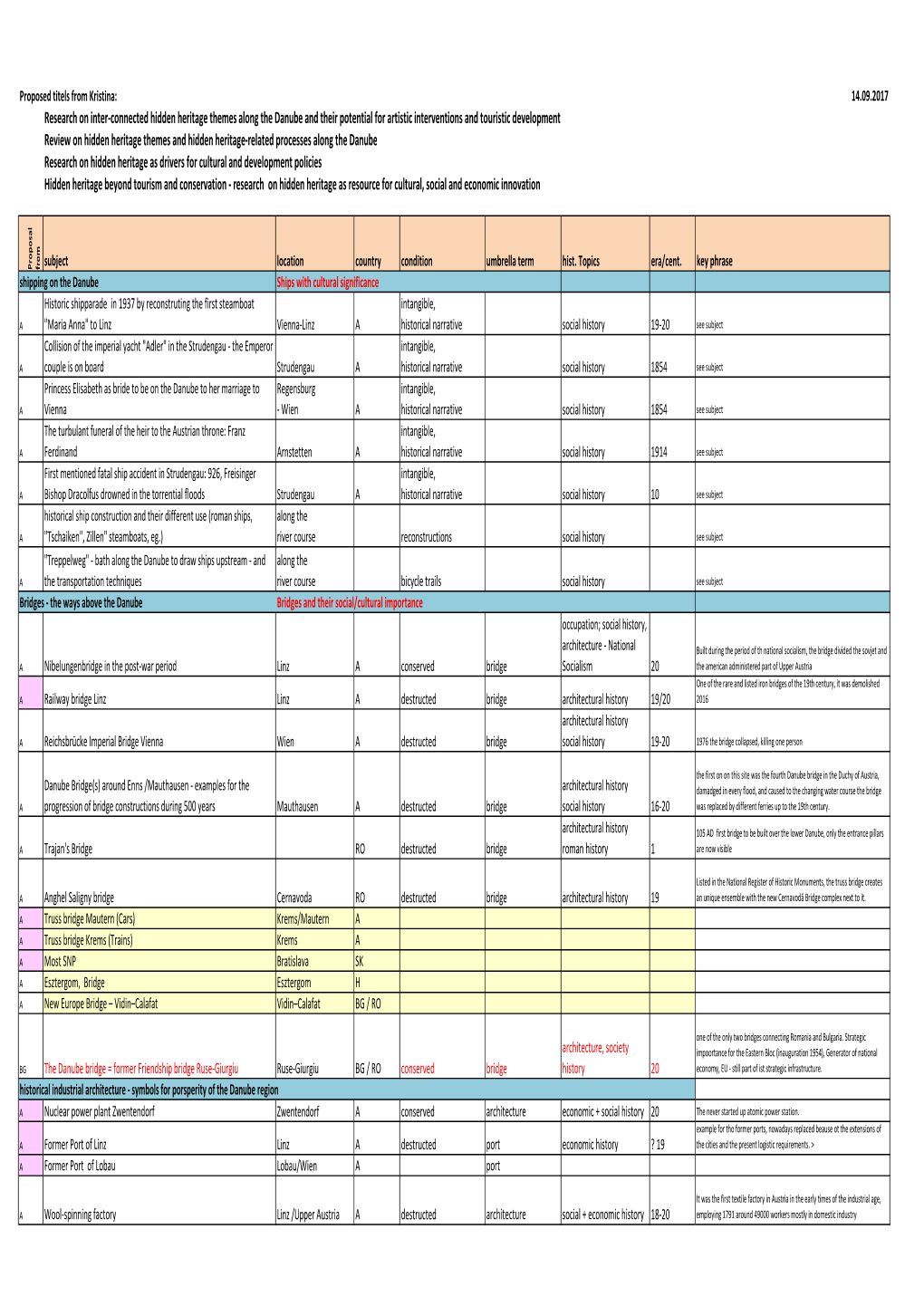 Cultplatform 21 WP4 Extended List of Hidden Heritage