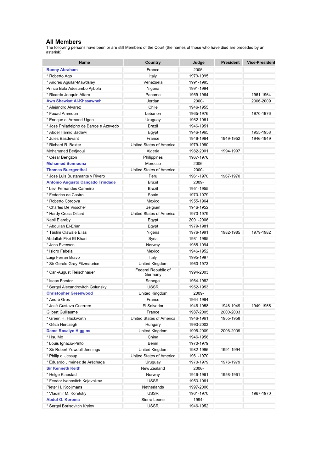 All Members the Following Persons Have Been Or Are Still Members of the Court (The Names of Those Who Have Died Are Preceded by an Asterisk)