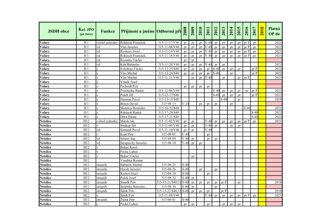 JSDH Obce Funkce Příjmení a Jméno Odborná Příprava 2008 2009 2010