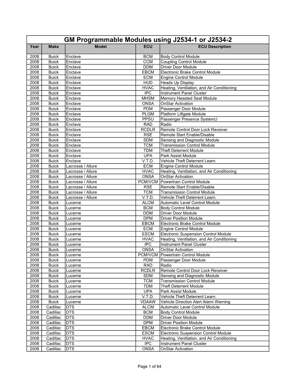 Gm Reprogrammable Modules.Pdf