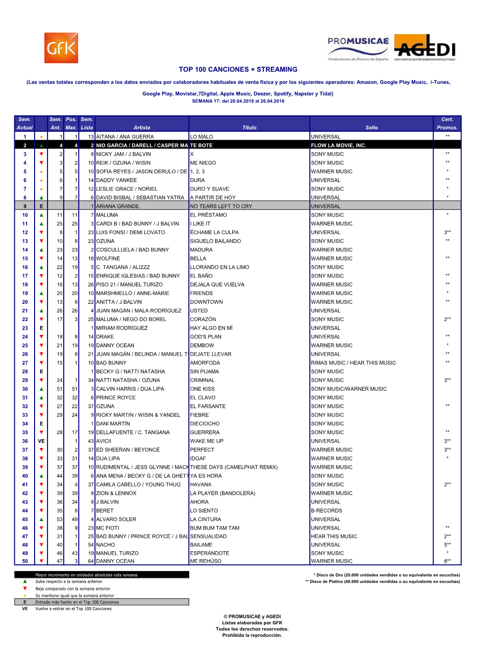 Top 100 Canciones + Streaming