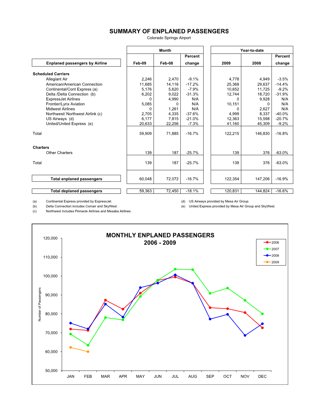 Feb 2009 Stats Rpts