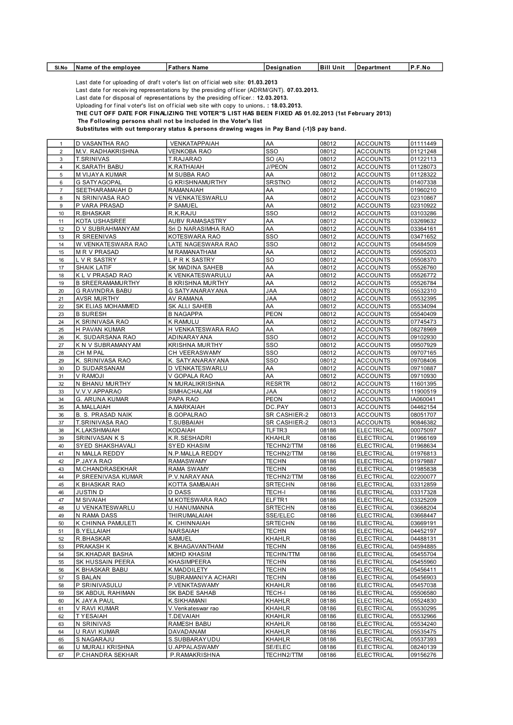 Name of the Employee Fathers Name Designation Bill Unit Department P.F.No