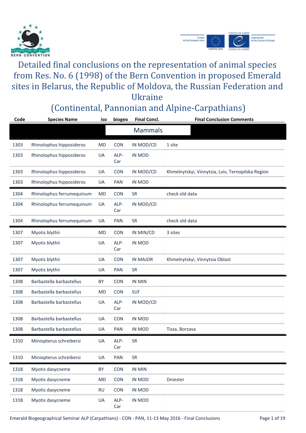 Detailed Final Conclusions on the Representation of Animal Species from Res. No. 6 (1998) of the Bern Convention in Proposed