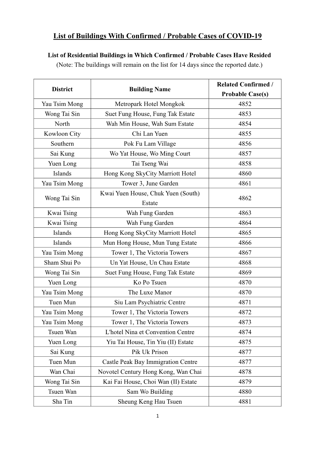 List of Buildings with Confirmed / Probable Cases of COVID-19