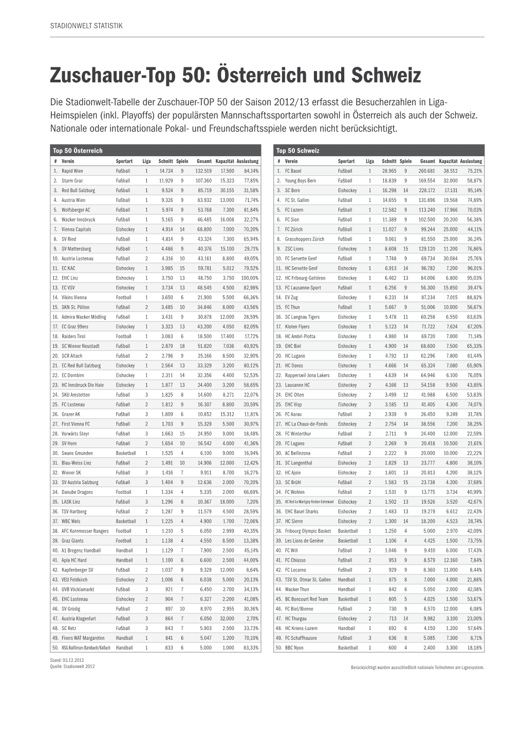 Zuschauer-Top 50: Österreich Und Schweiz Die Stadionwelt-Tabelle Der Zuschauer-TOP 50 Der Saison 2012/13 Erfasst Die Besucherzahlen in Liga- Heimspielen (Inkl