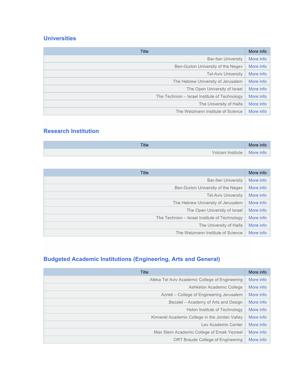 Universities Research Institution Budgeted Academic