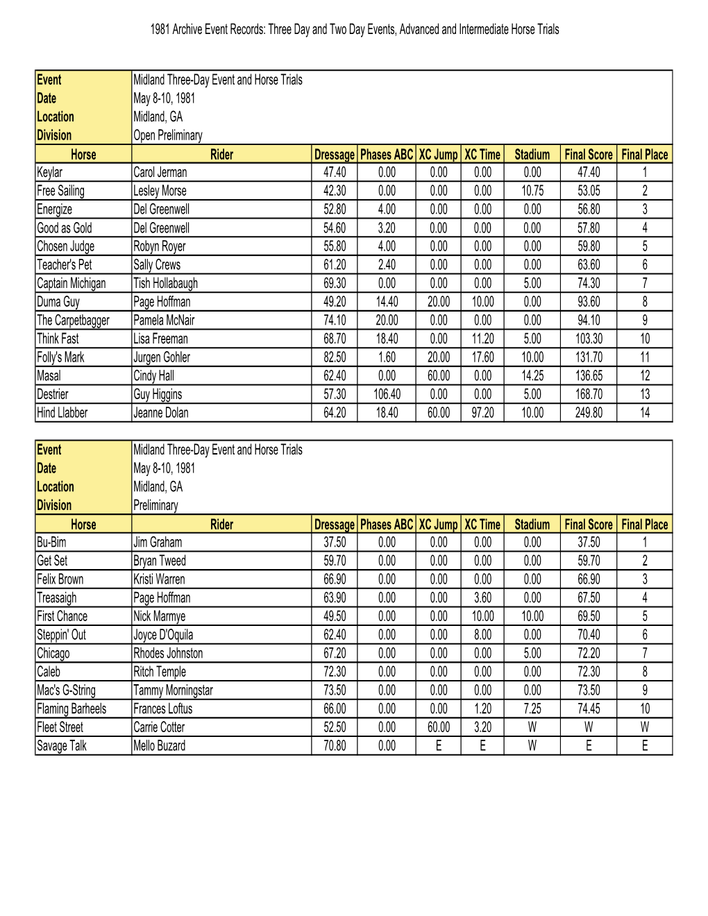 1981 Archive Results