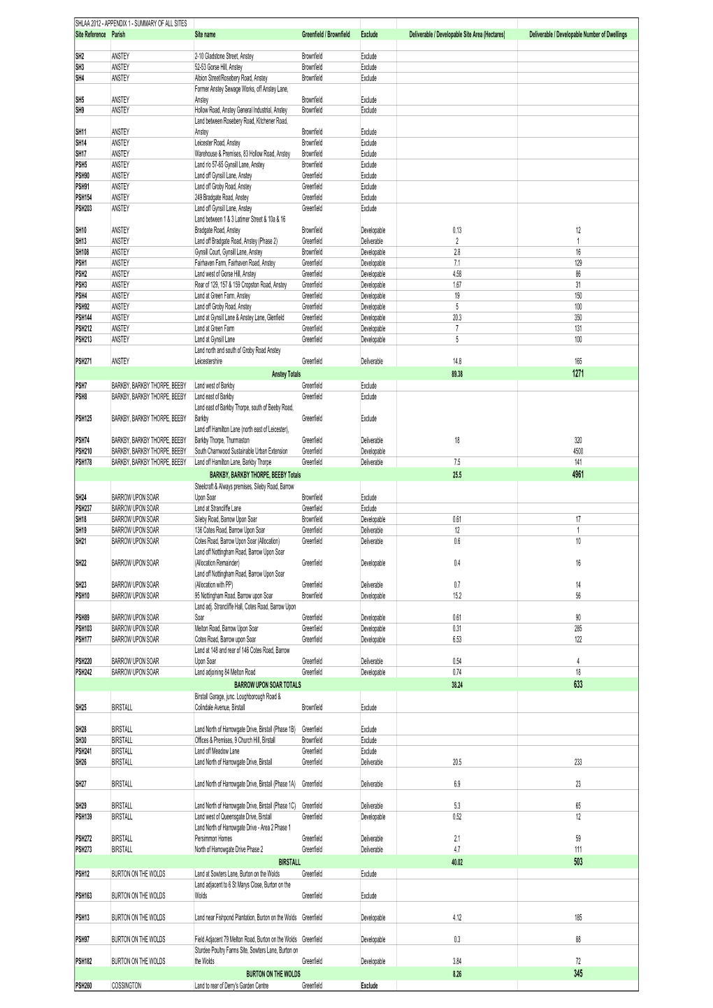 SITES Site Reference Parish Site Name Greenfield / Brownfield Exclude Deliverable / Developable Site Area (Hectares) Deliverable / Developable Number of Dwellings