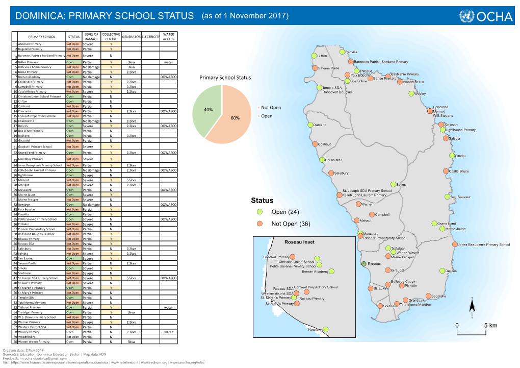 DOMINICA: PRIMARY SCHOOL STATUS (As of 1 November 2017)