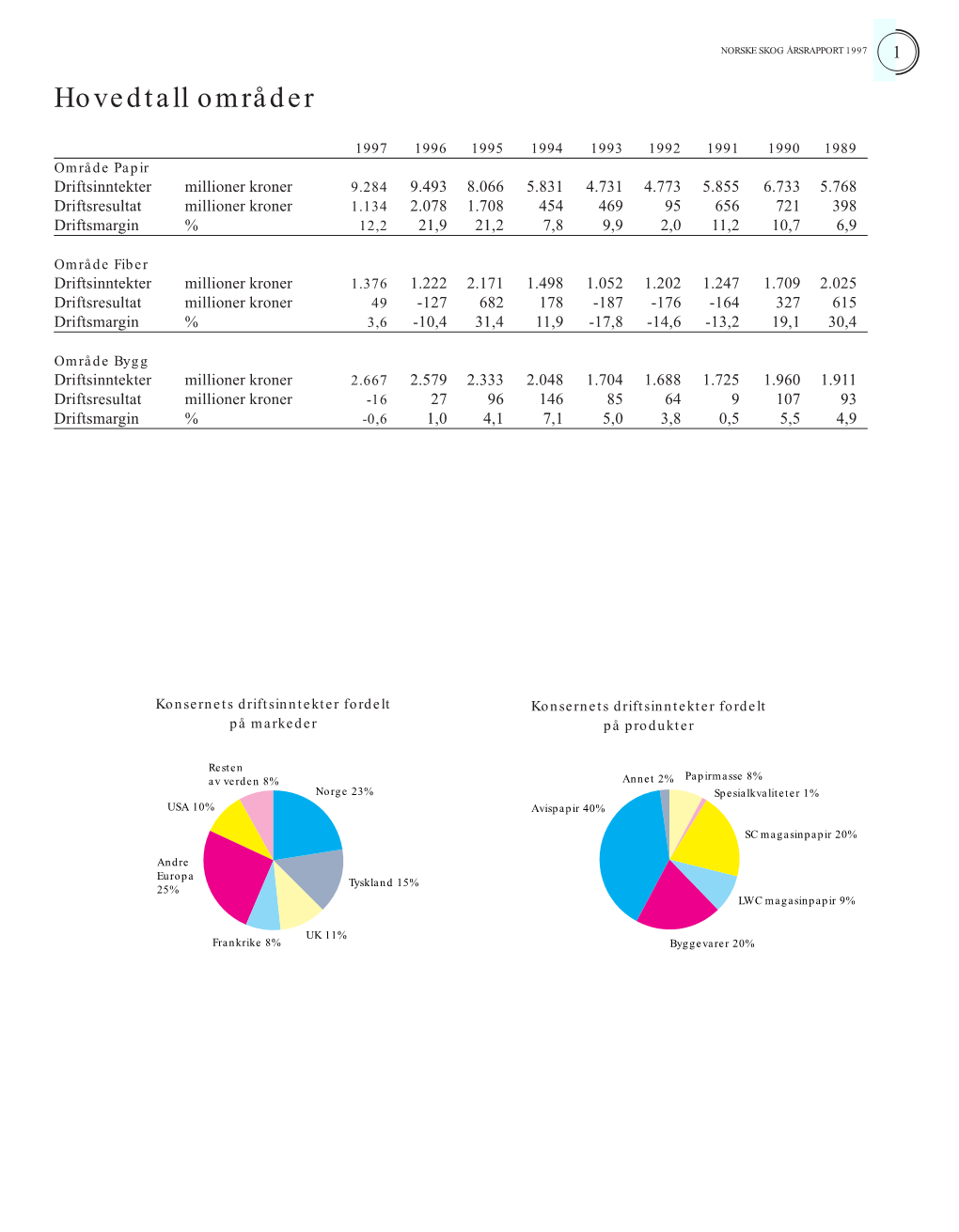 NORSKE SKOG ÅRSRAPPORT 1997 1 Hovedtall Områder