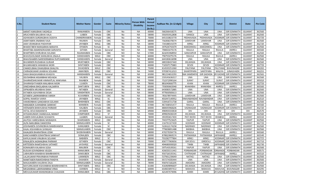 S.No. Student Name Mother Name Gender Caste Minority Status Aadhaar No
