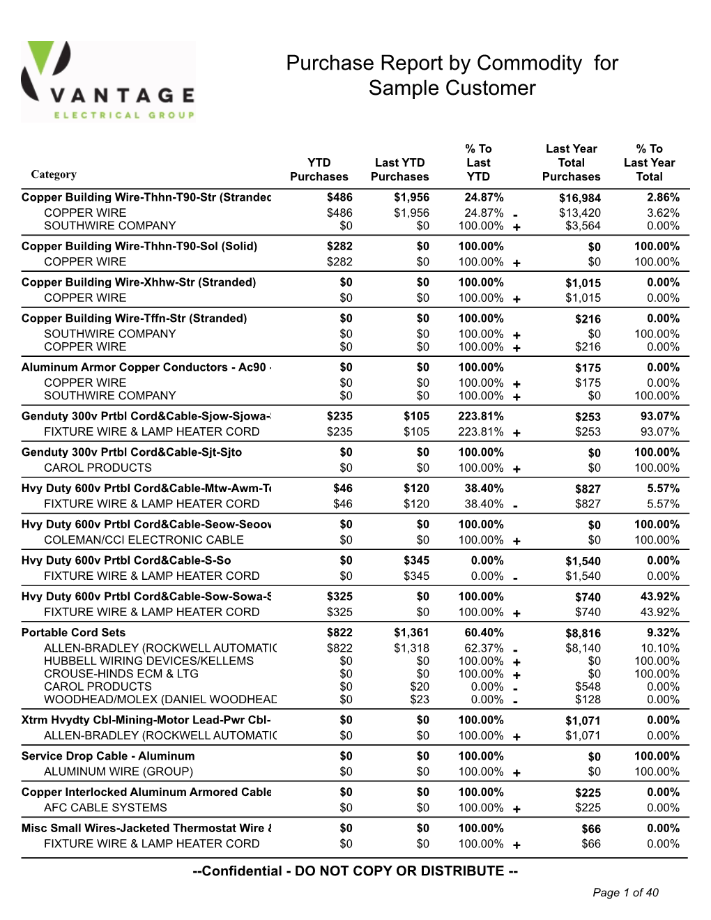 Purchase Report by Commodity for Sample Customer