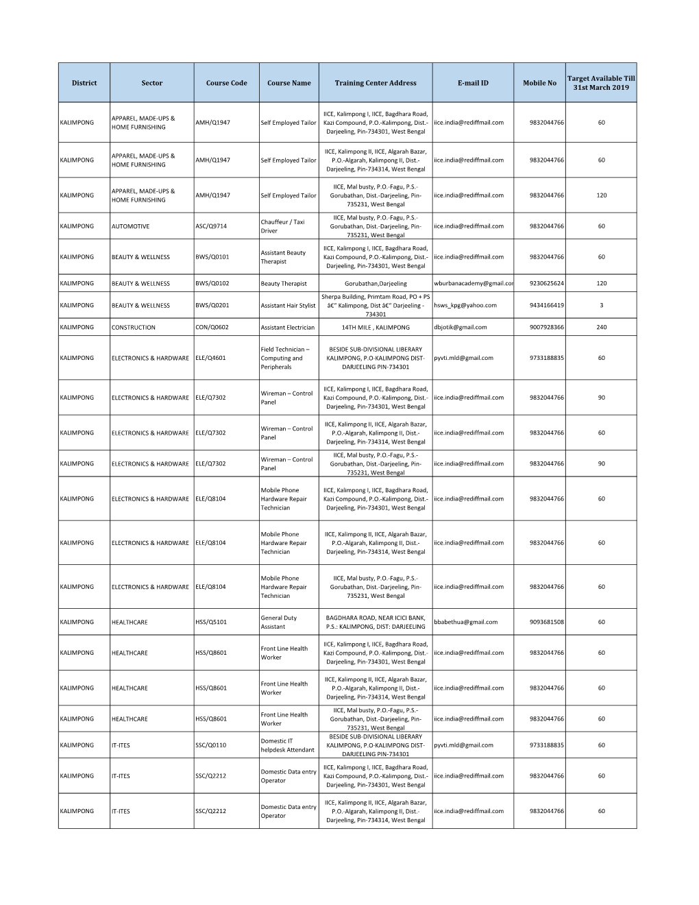 District Sector Course Code Course Name Training Center Address E-Mail ID Mobile No 31St March 2019