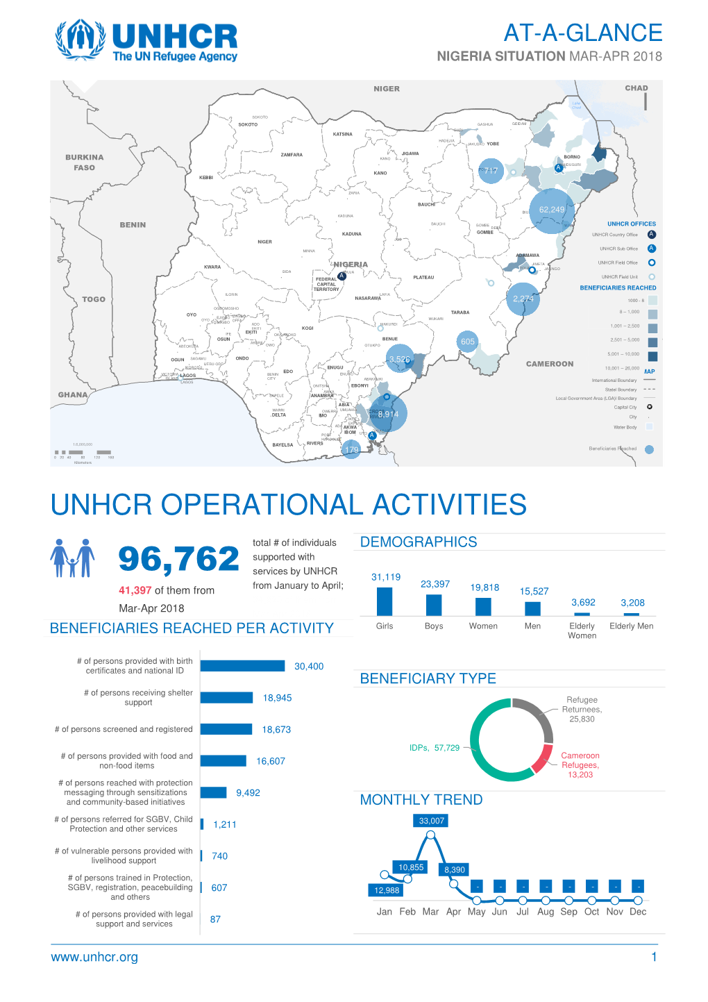 Unhcr Operational Activities