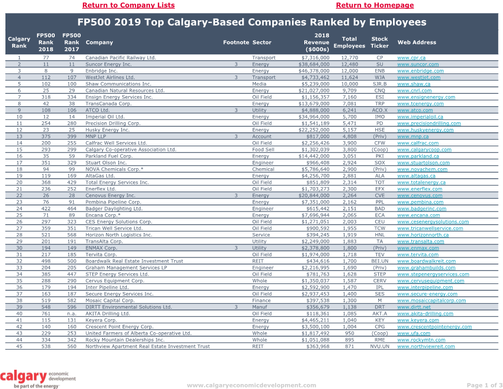 FP500 2019 Top Calgary-Based Companies Ranked by Employees
