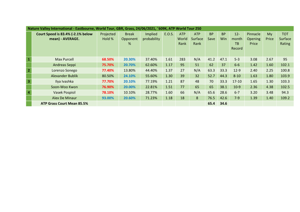 Eastbourne, World Tour, GBR, Grass, 24/06/2021, ˆ609K, ATP World Tour 250 Court Speed Is 83.4% (-2.1% Below Projected Break Implied E.O.S