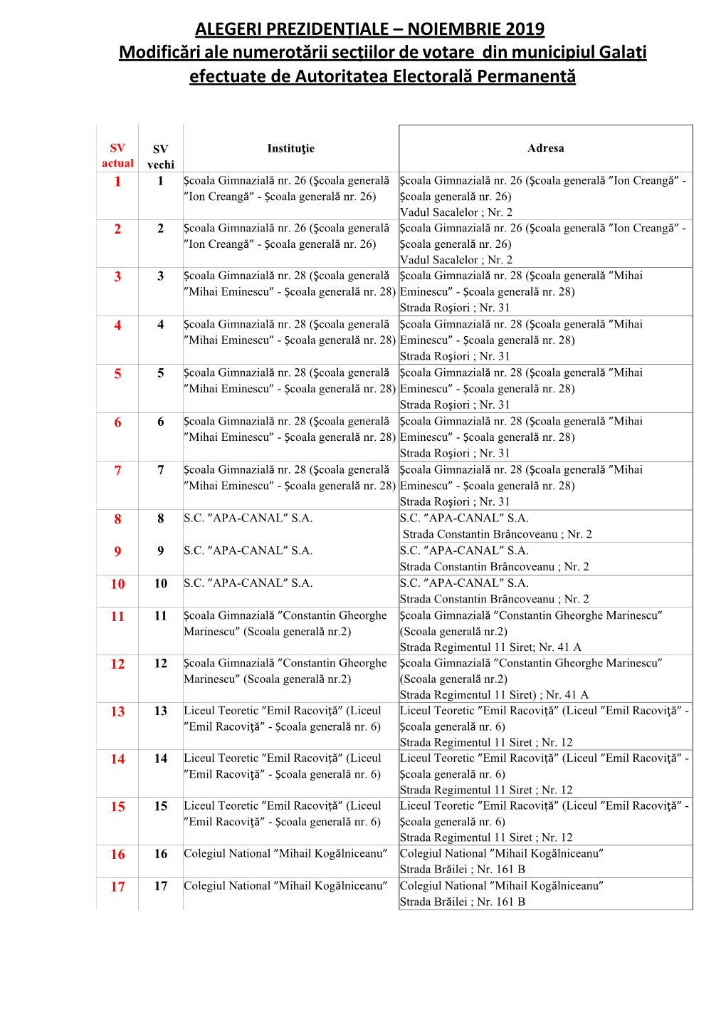 ALEGERI PREZIDENȚIALE – NOIEMBRIE 2019 Modificări Ale Numerotării Secțiilor De Votare Din Municipiul Galați Efectuate De Autoritatea Electorală Permanentă