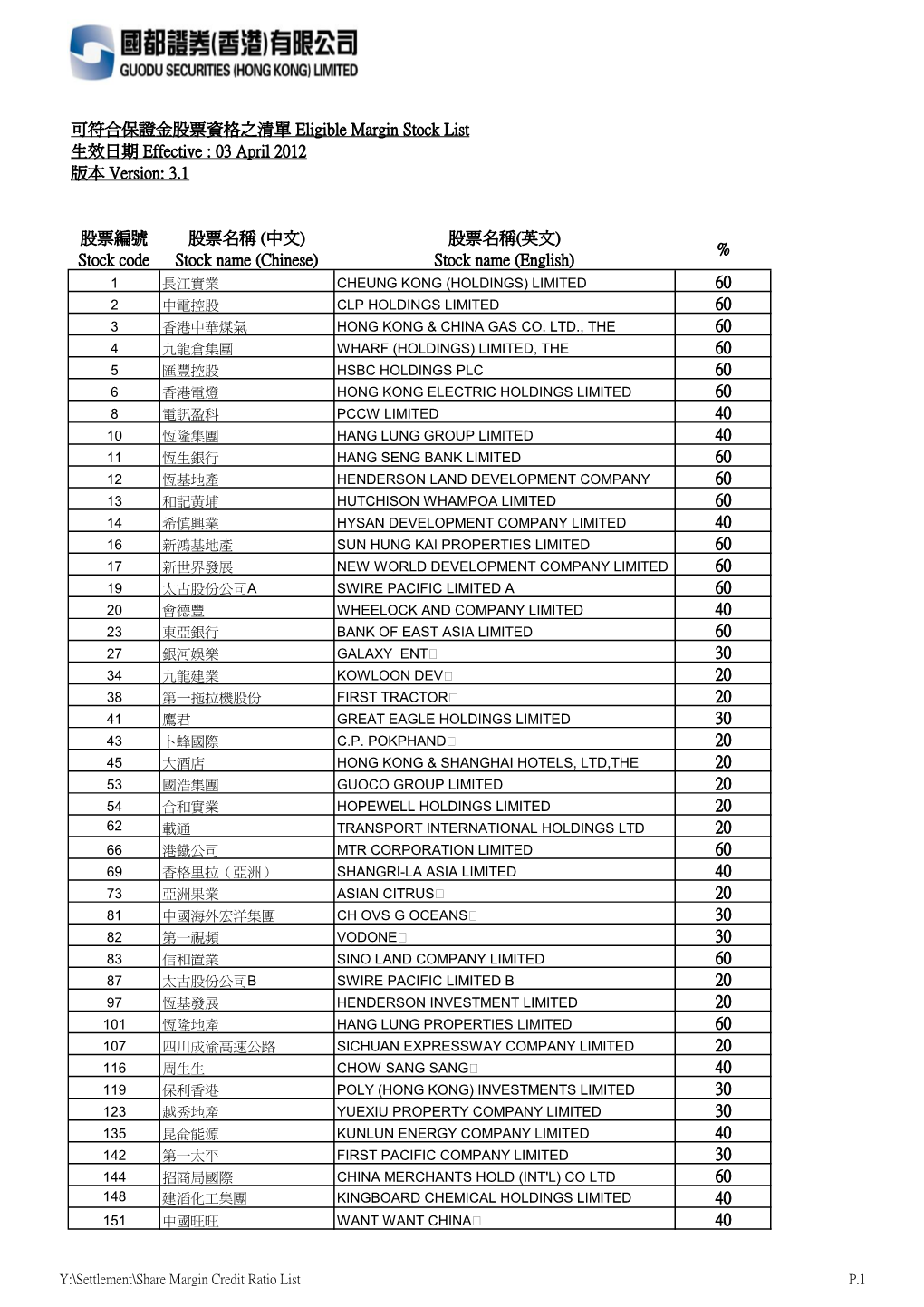 可符合保證金股票資格之清單eligible Margin Stock List 生效日期effective