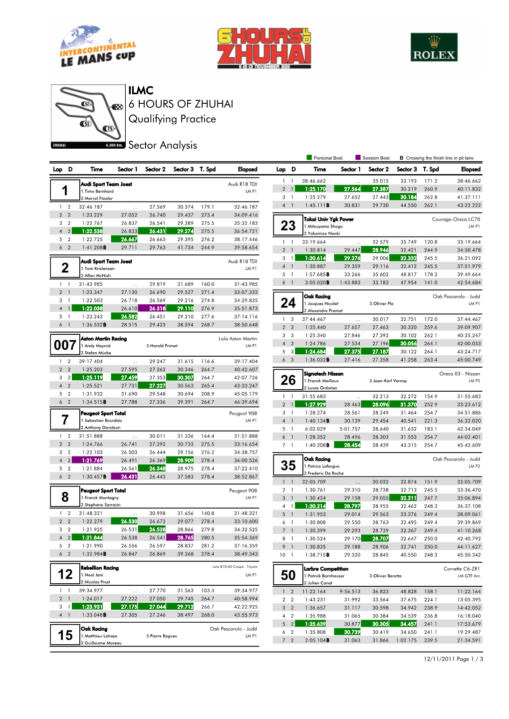 Qualifying Practice 6 HOURS of ZHUHAI Sector Analysis ILMC