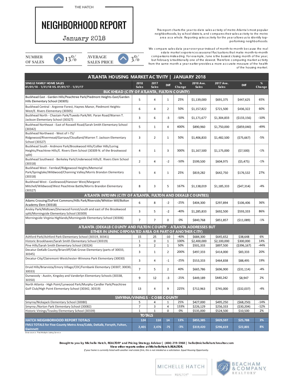 ATLANTA HOUSING MARKET ACTIVITY | JANUARY 2018 SINGLE FAMILY HOME SALES 2018 2017 % 2018 Ave