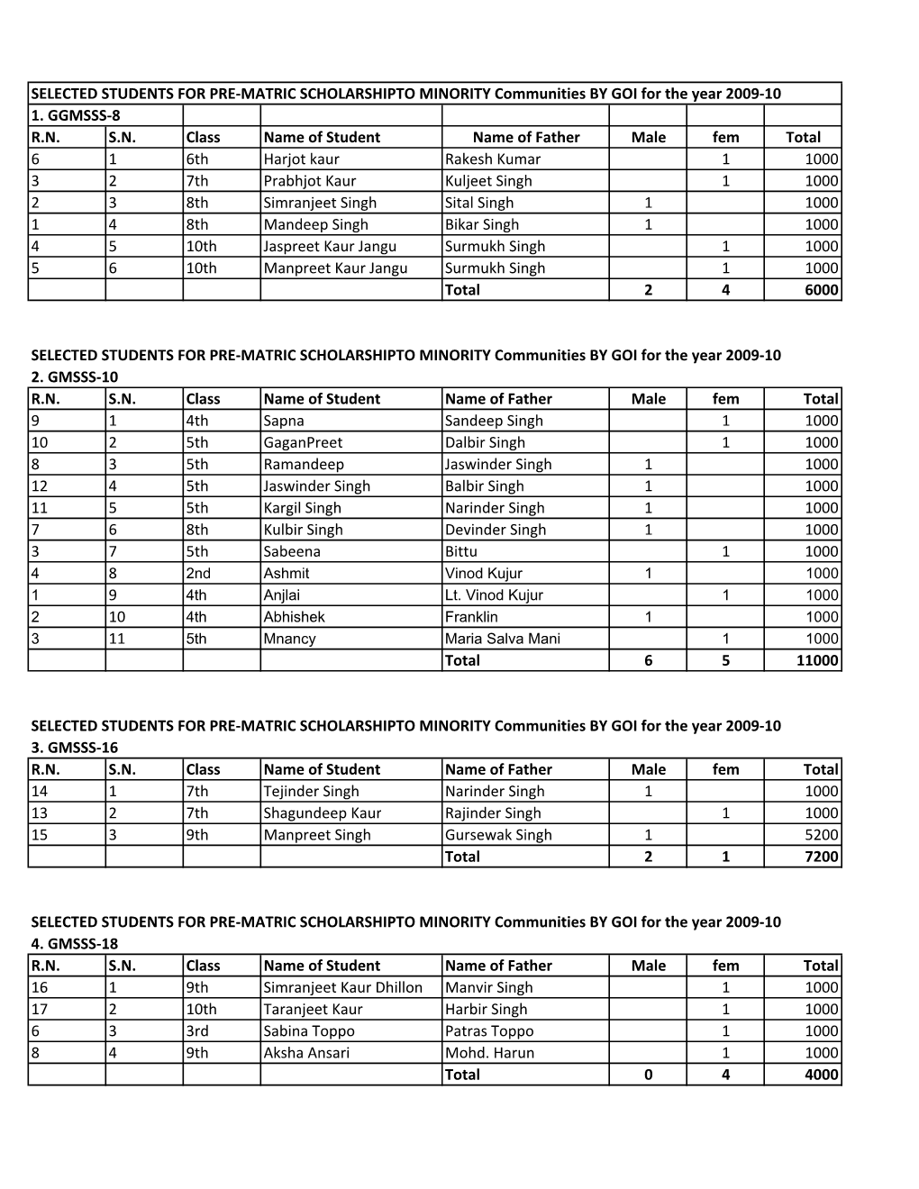 Selected Students for Pre-Matric Scholarship to Minority.Xlsx