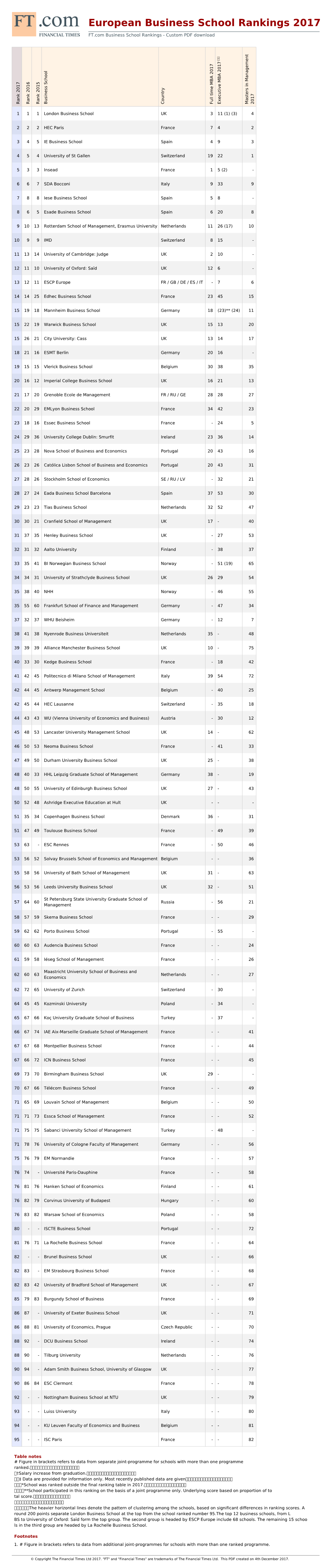 European Business School Rankings 2017