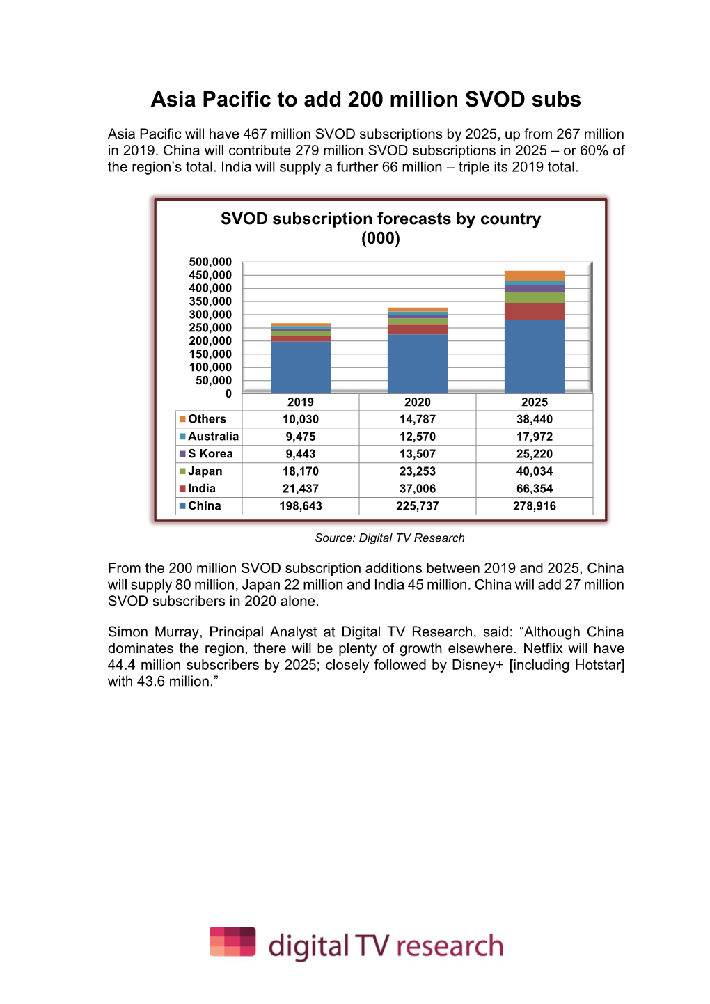 Asia Pacific to Add 200 Million SVOD Subs