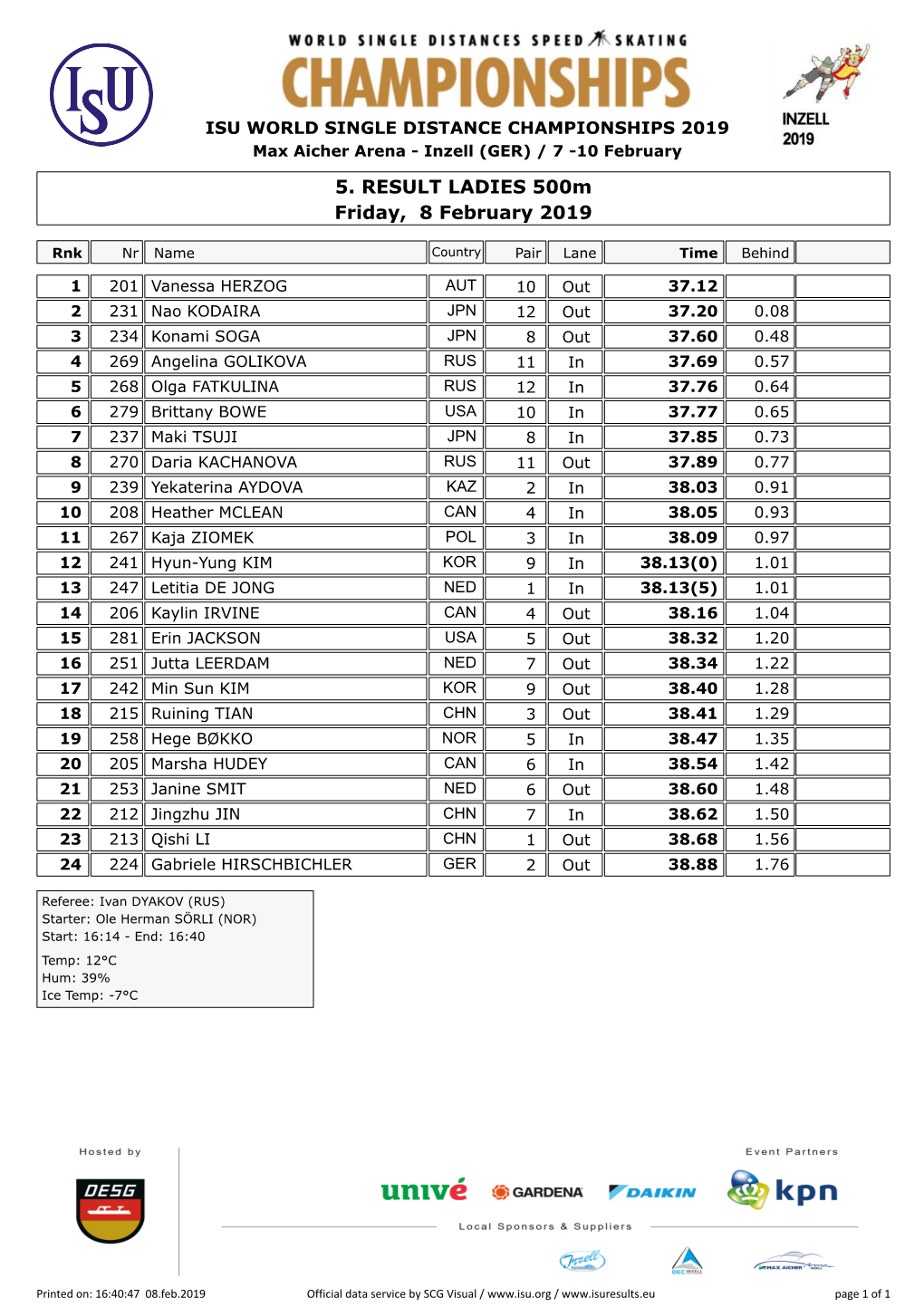 5. RESULT LADIES 500M Friday, 8 February 2019